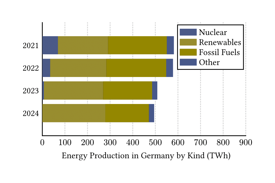 The same bar chart with changed colors, with the segments for Nuclear and Other in a very similar dark blue, and the neighboring segments of Renewables and Fossil Fuels in two almost indistinguishable shades of sickly yellow